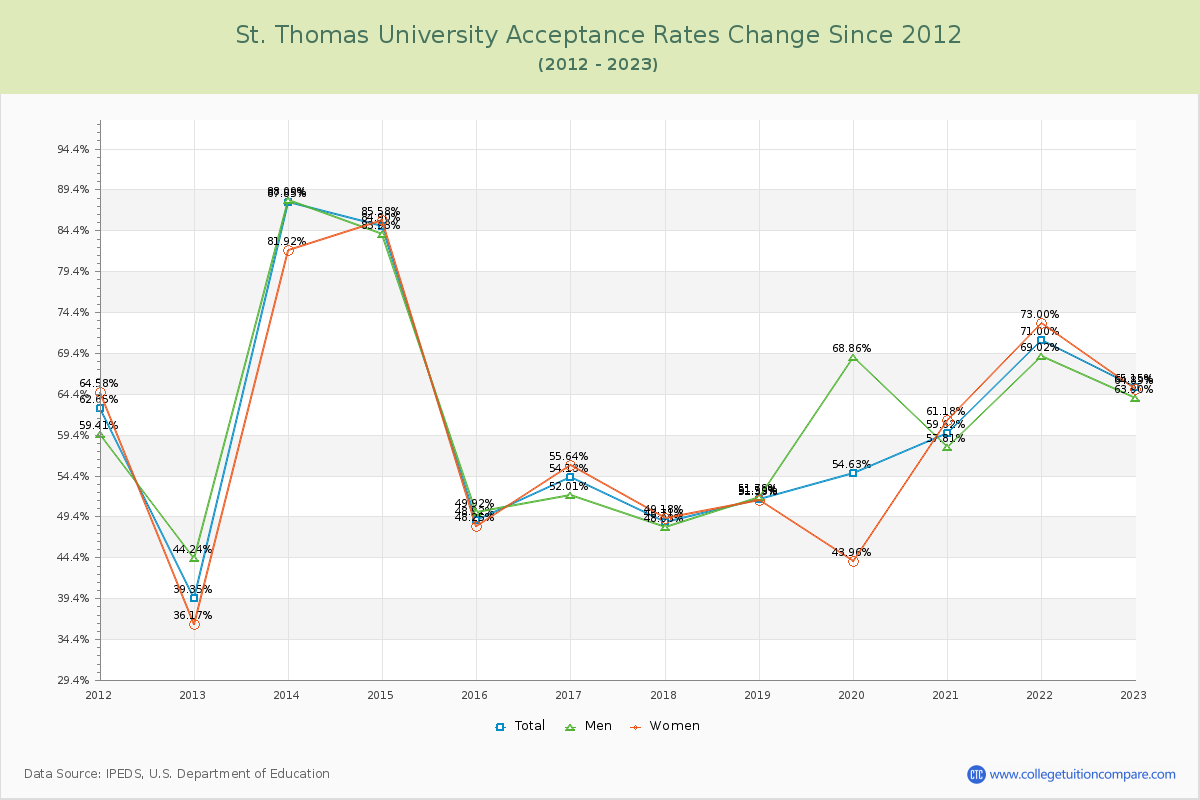 St. Thomas University Acceptance Rate Changes Chart