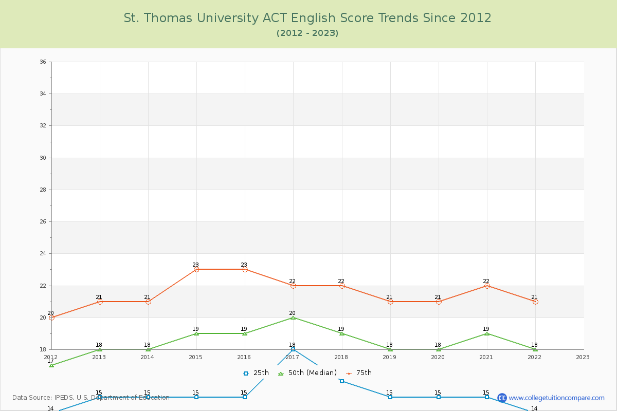 St. Thomas University ACT English Trends Chart