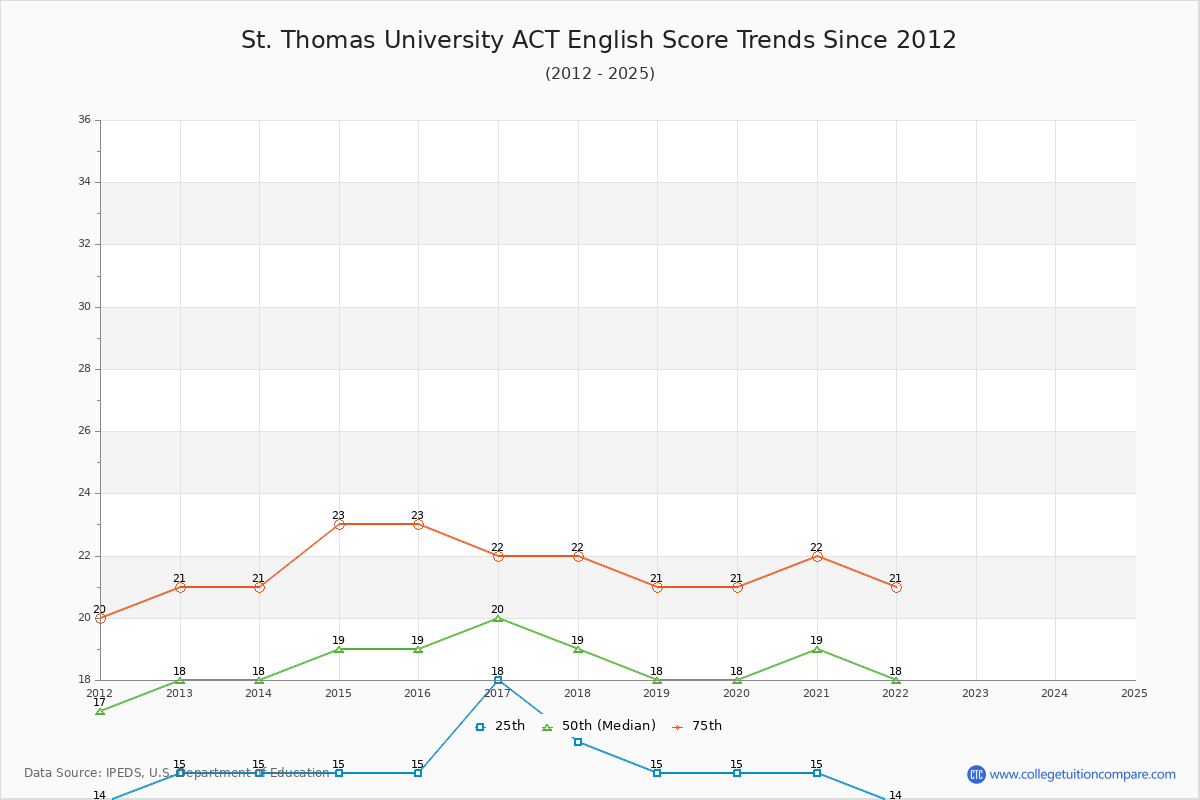 St. Thomas University ACT English Trends Chart