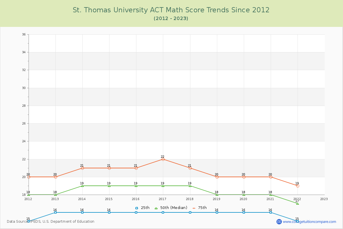 St. Thomas University ACT Math Score Trends Chart
