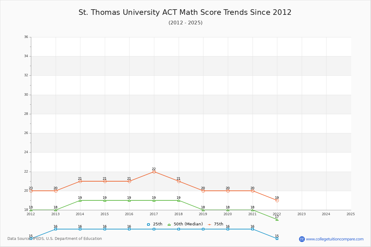 St. Thomas University ACT Math Score Trends Chart