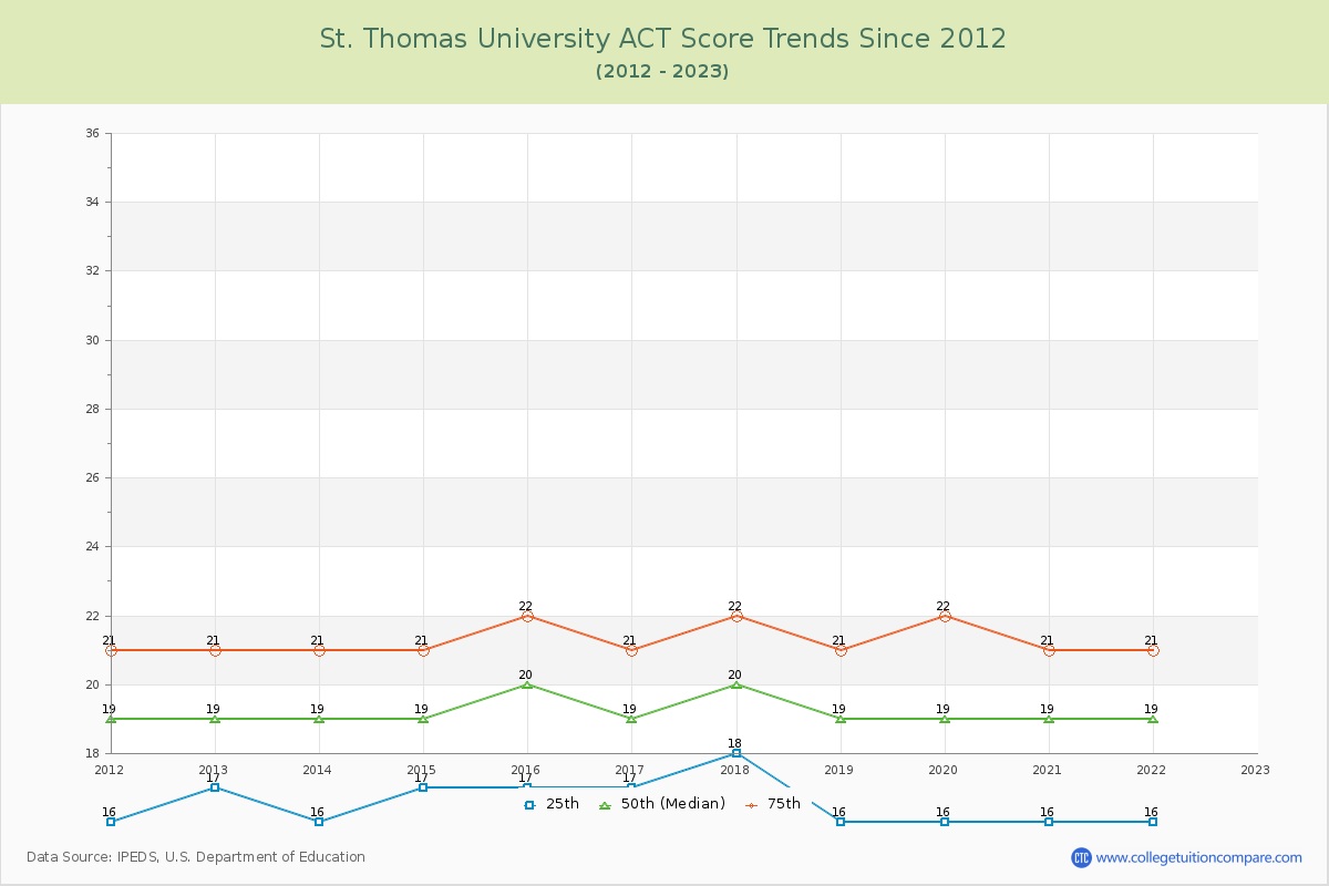 St. Thomas University ACT Score Trends Chart