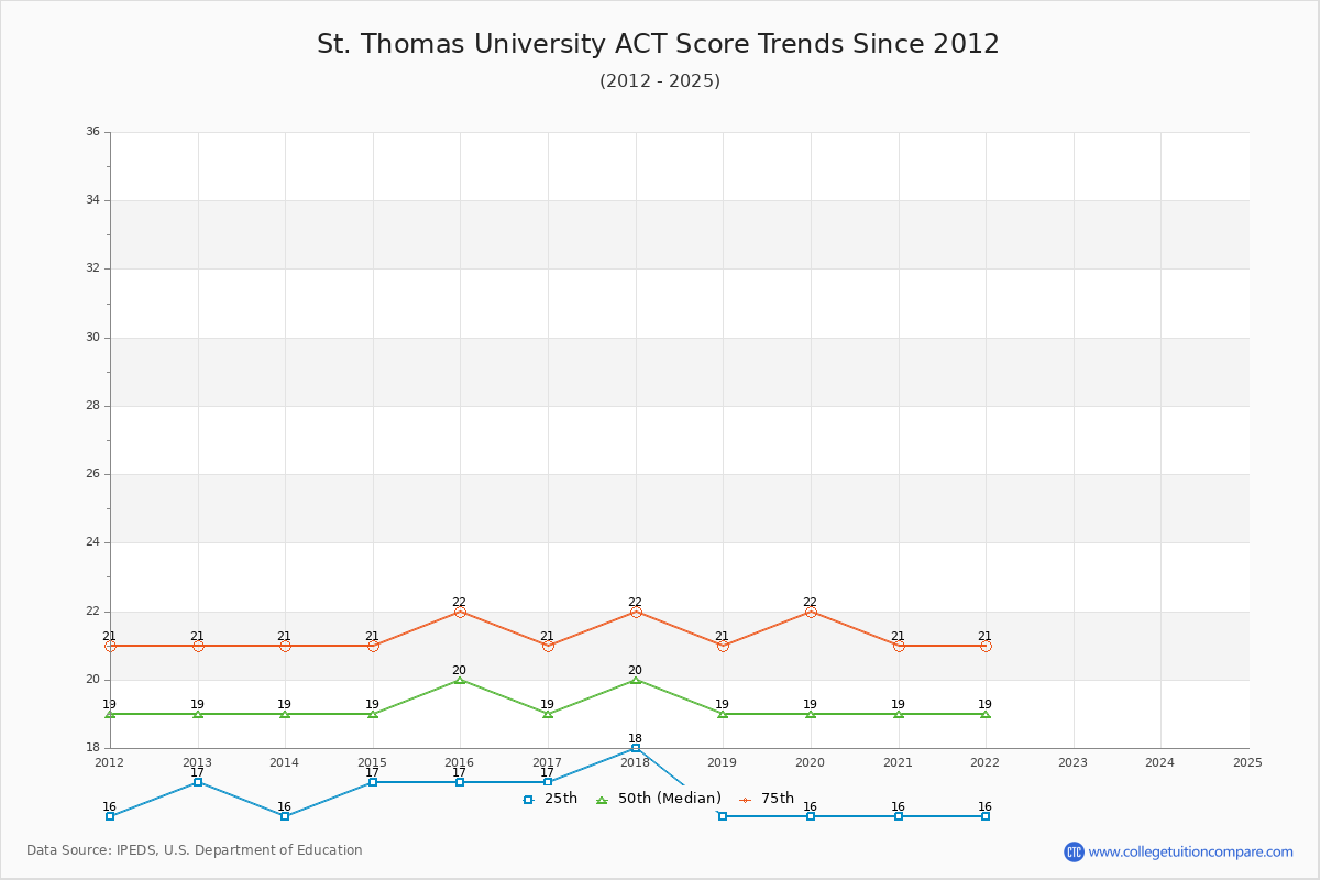 St. Thomas University ACT Score Trends Chart