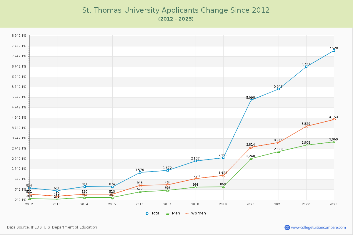 St. Thomas University Number of Applicants Changes Chart