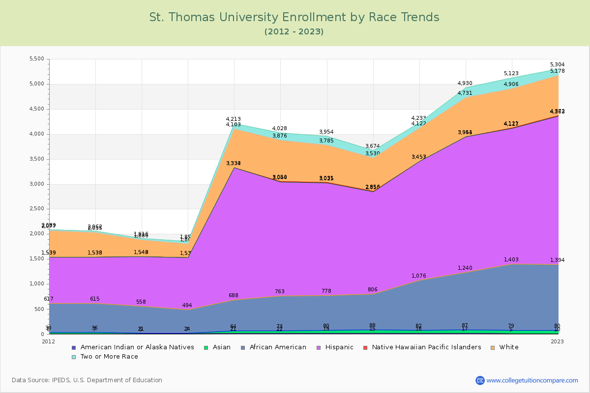 St. Thomas University Enrollment by Race Trends Chart