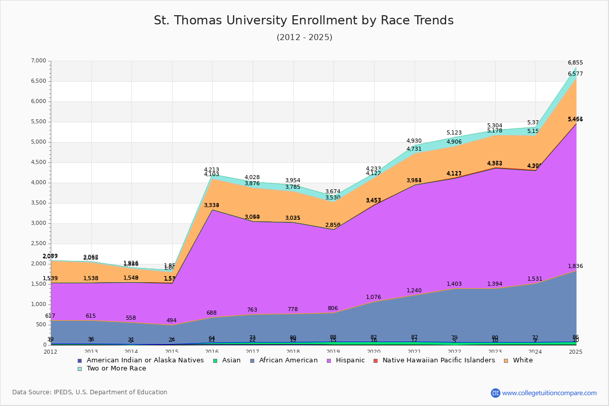 St. Thomas University Enrollment by Race Trends Chart