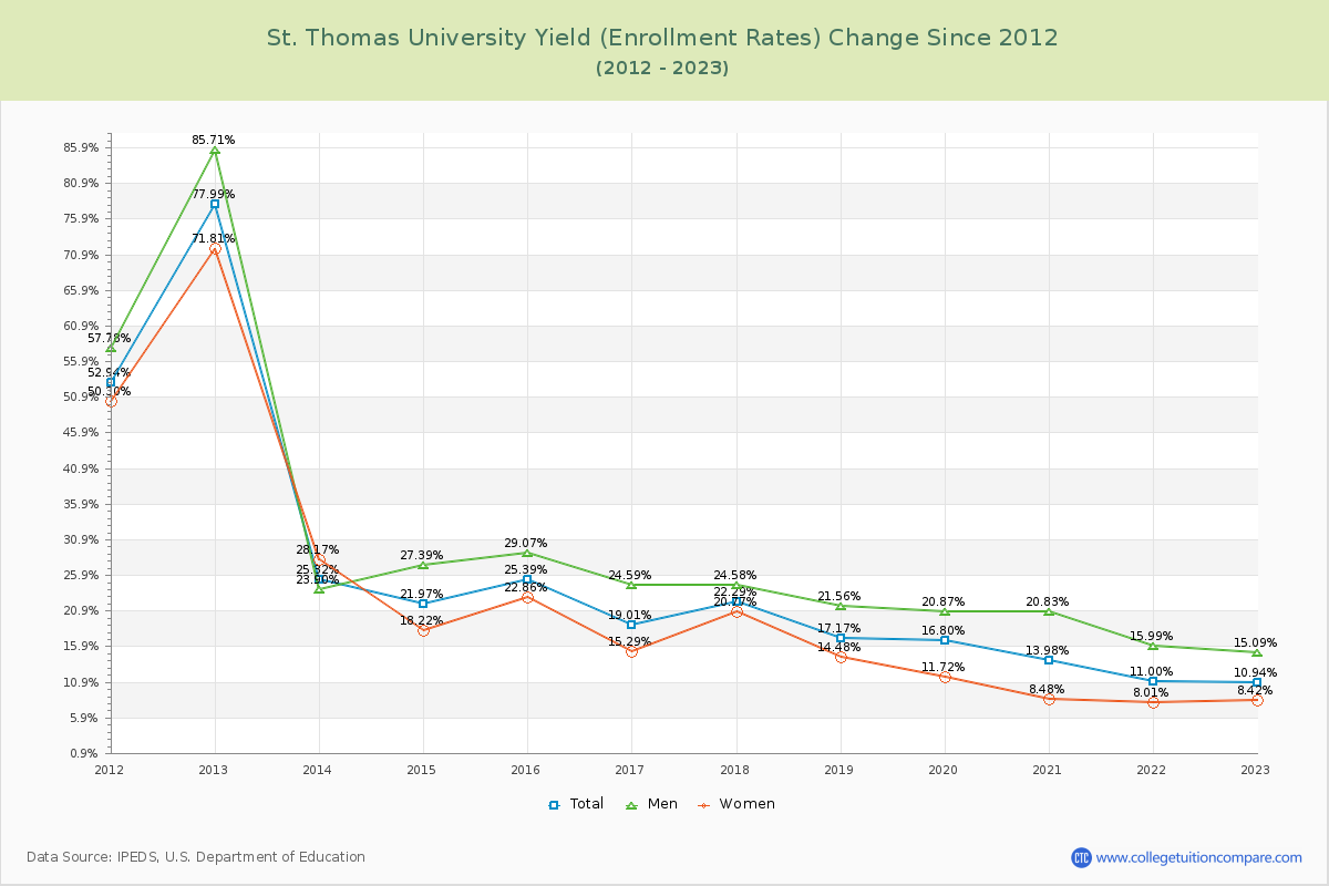 St. Thomas University Yield (Enrollment Rate) Changes Chart