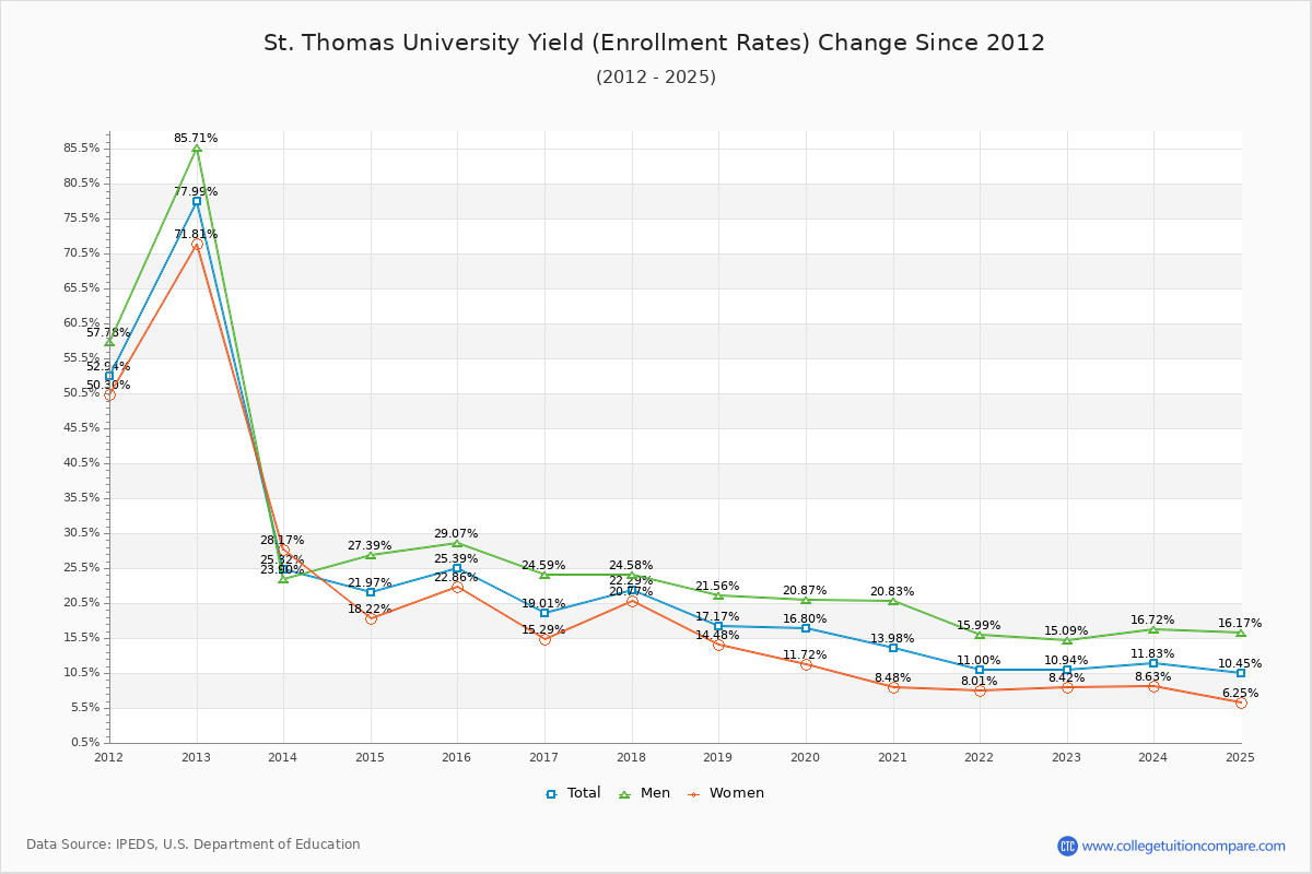 St. Thomas University enrollment rate trends chart showing historical yield changes from 2015 to 2025