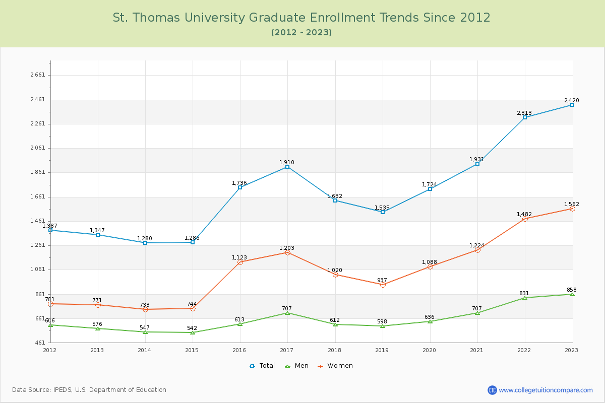 St. Thomas University Graduate Enrollment Trends Chart