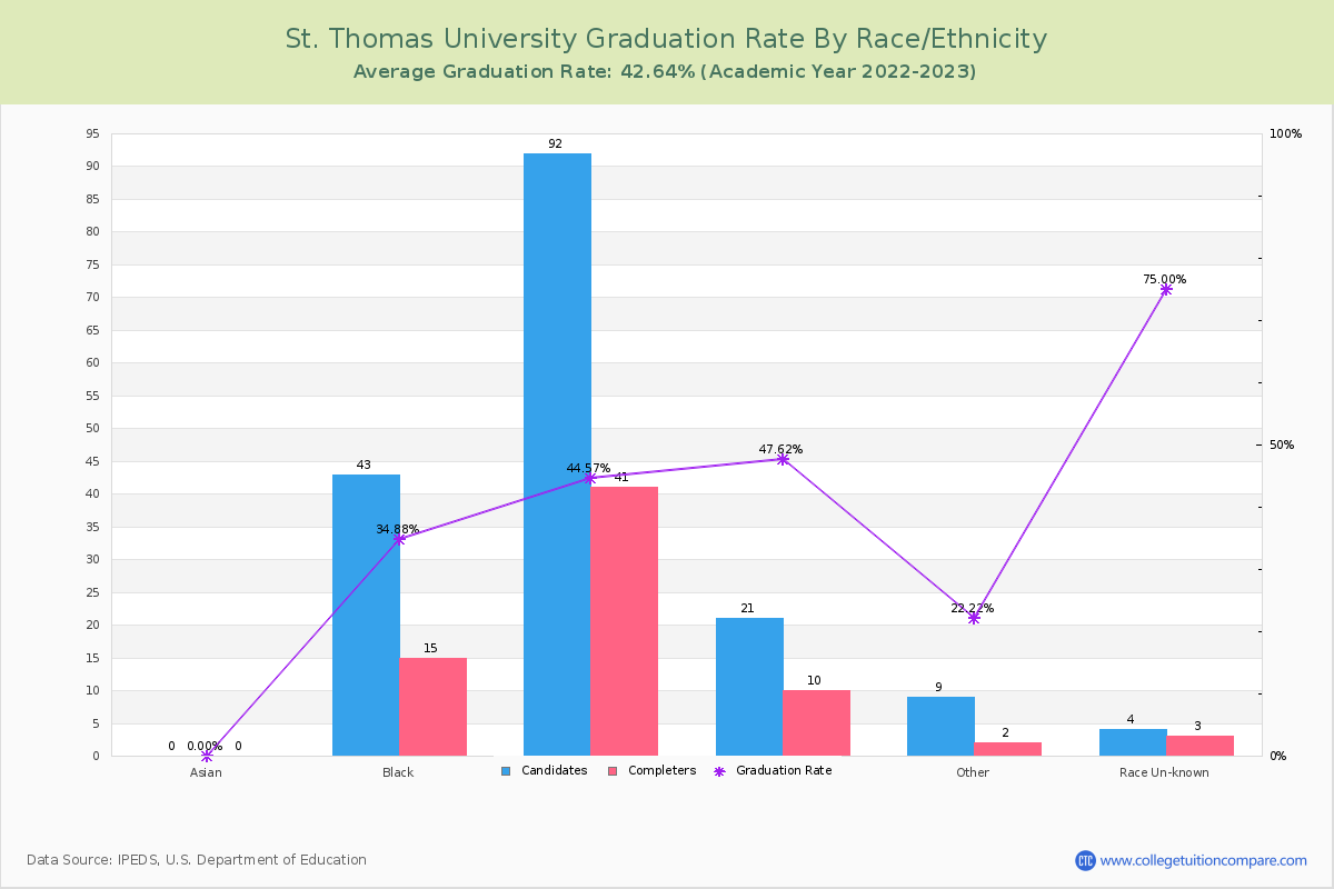 St. Thomas University graduate rate by race
