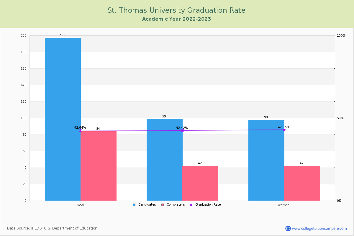 St. Thomas University graduate rate