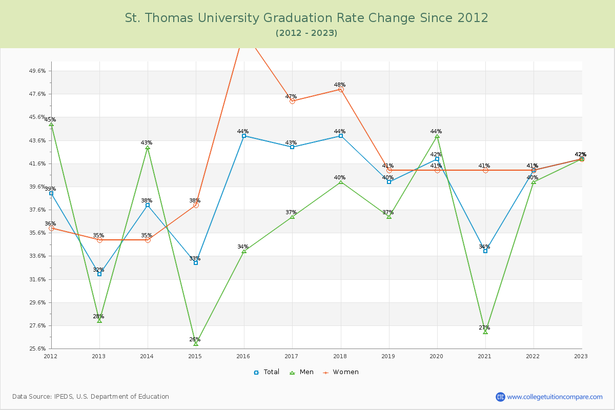 St. Thomas University Graduation Rate Changes Chart