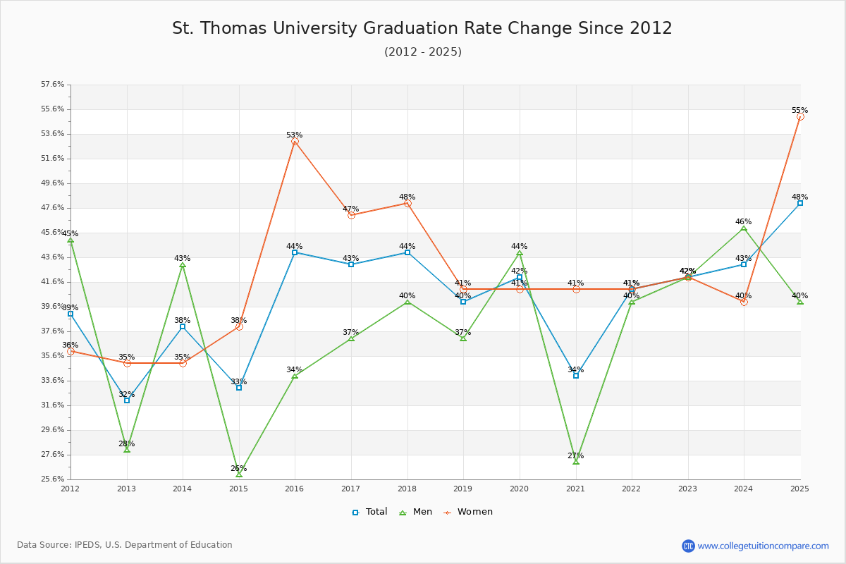 St. Thomas University Graduation Rate Changes Chart