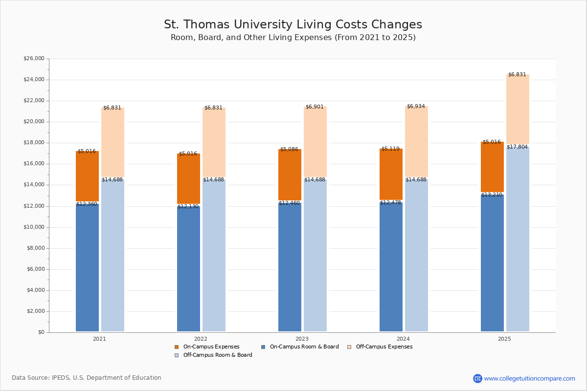 St. Thomas University Tuition & Fees, Net Price