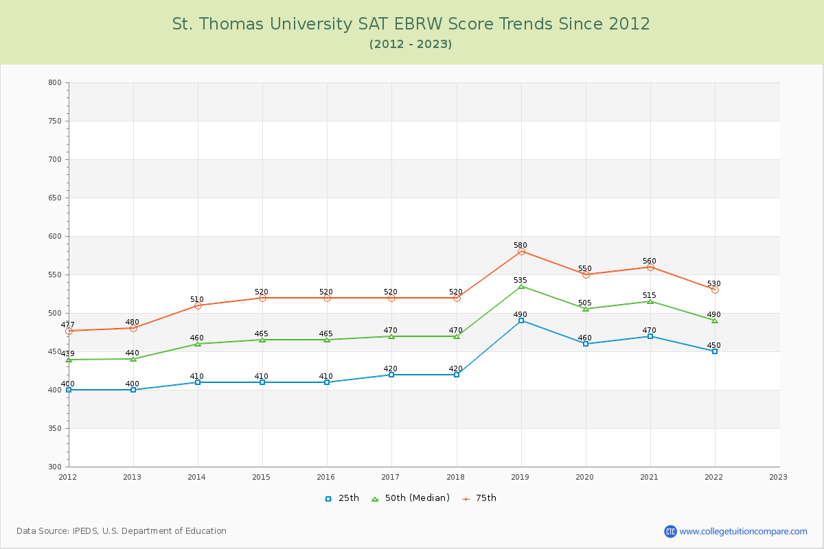 St. Thomas University SAT EBRW (Evidence-Based Reading and Writing) Trends Chart