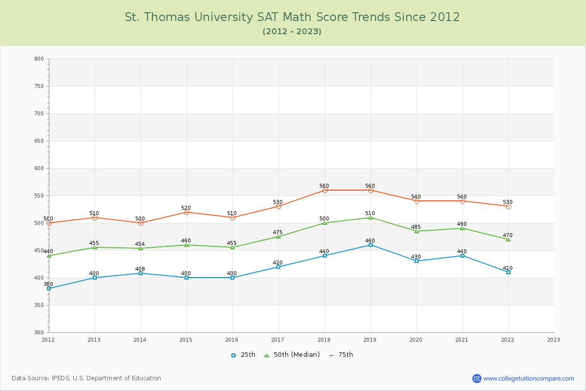 St. Thomas University SAT Math Score Trends Chart