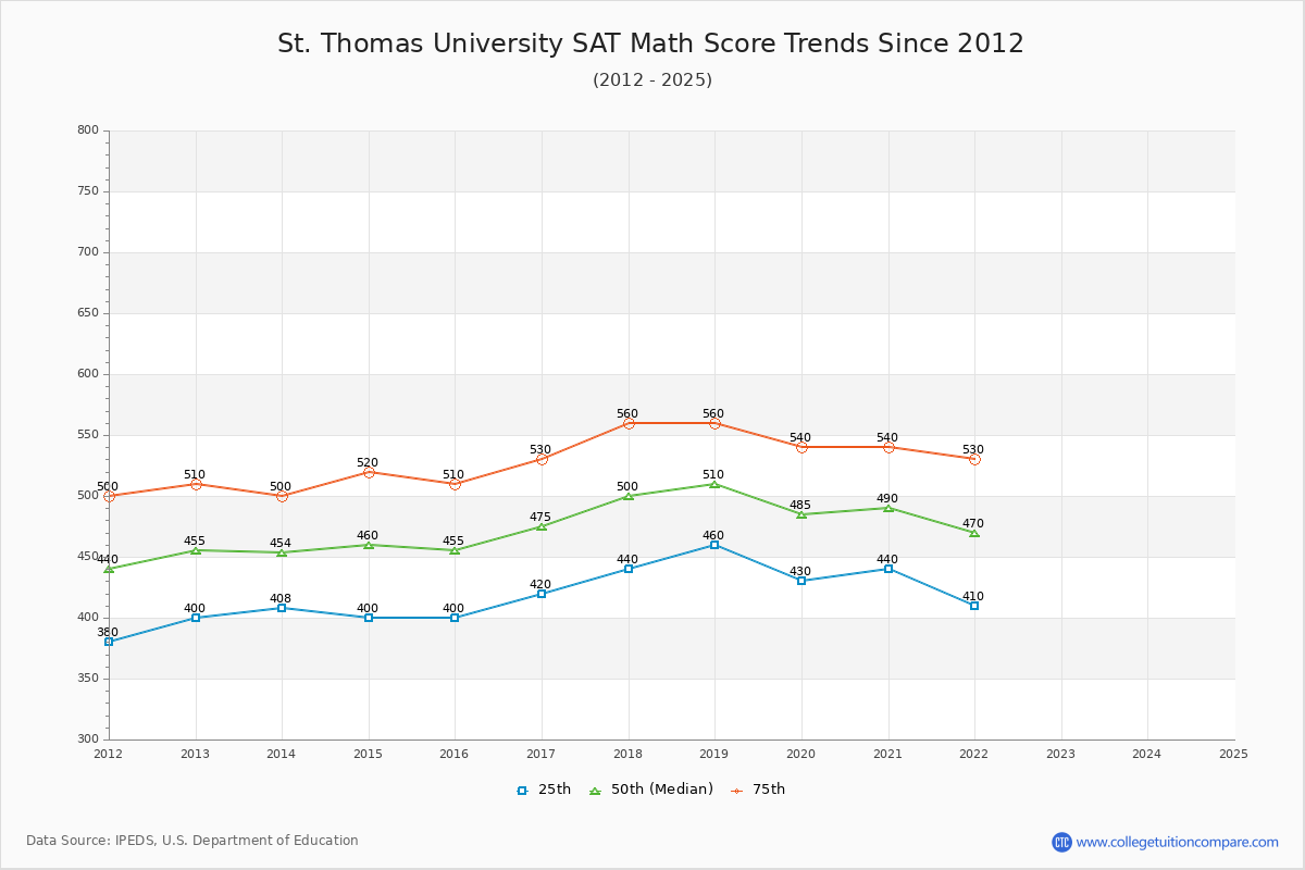 St. Thomas University SAT Math Score Trends Chart