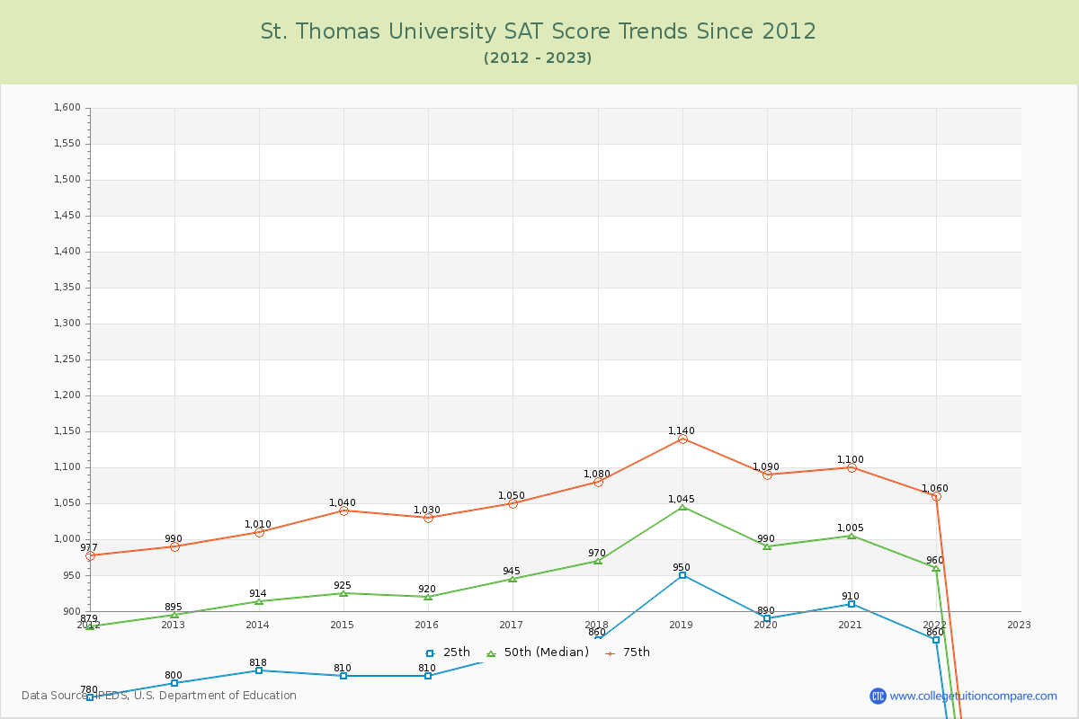 St. Thomas University SAT Score Trends Chart
