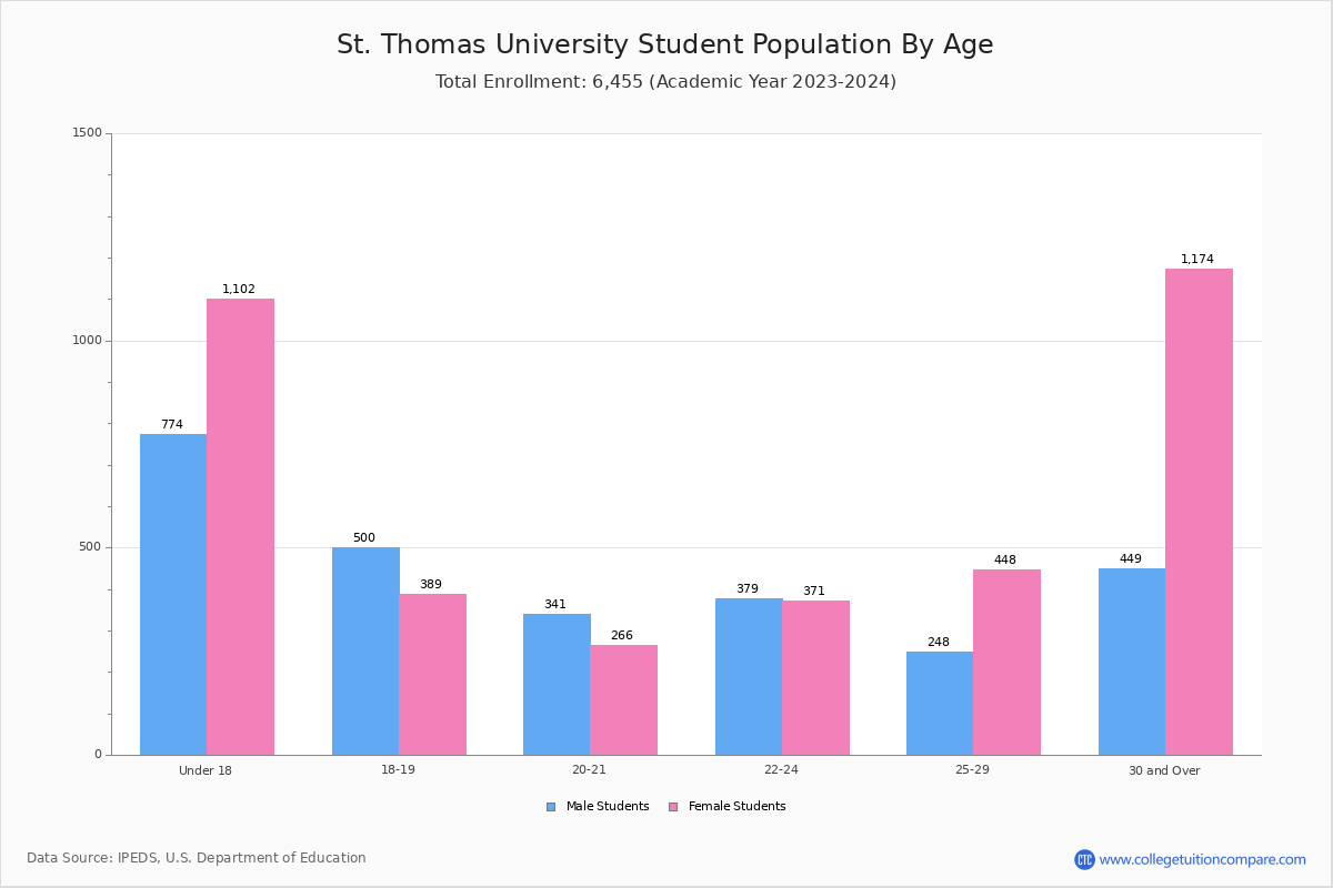 St. Thomas University Student Population and Demographics