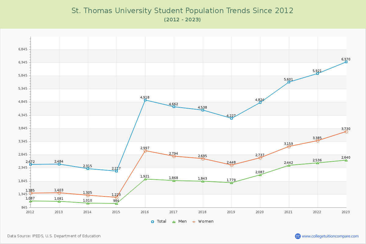 St. Thomas University Enrollment Trends Chart