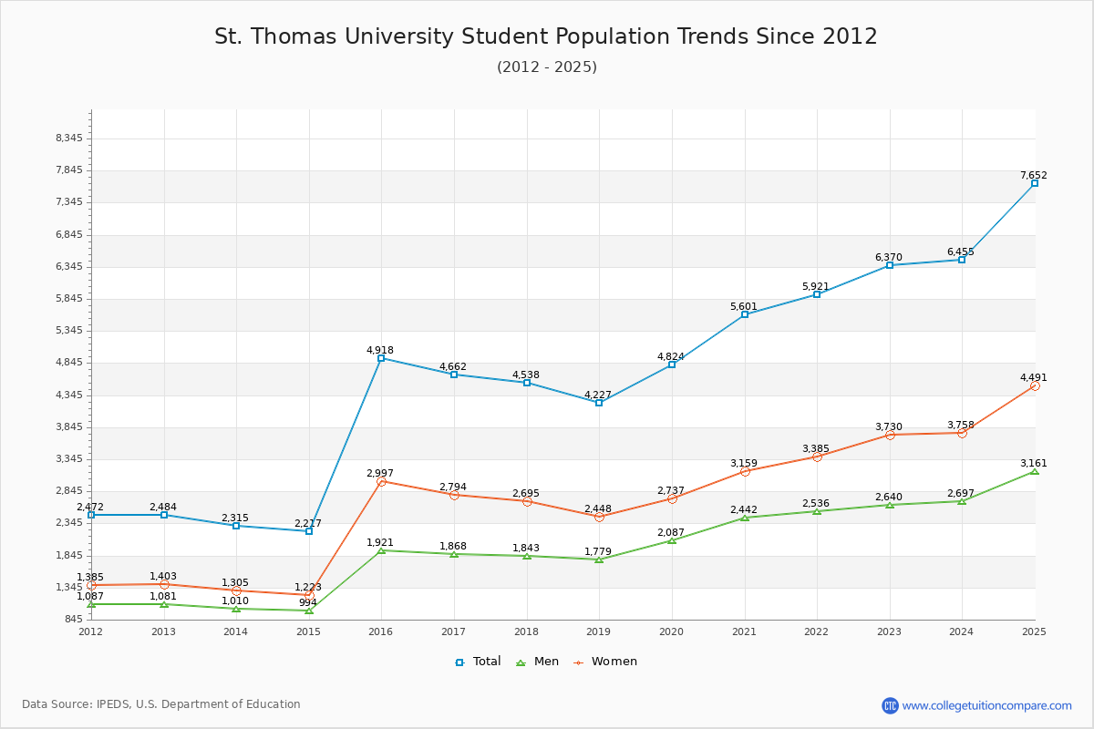 St. Thomas University Enrollment Trends Chart