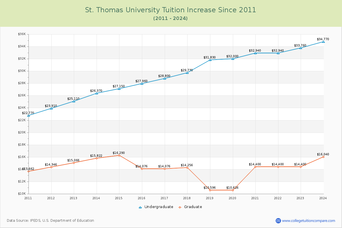 St. Thomas University Tuition & Fees Changes Chart