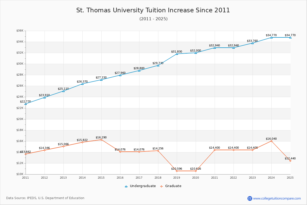 St. Thomas University Tuition & Fees Changes Chart
