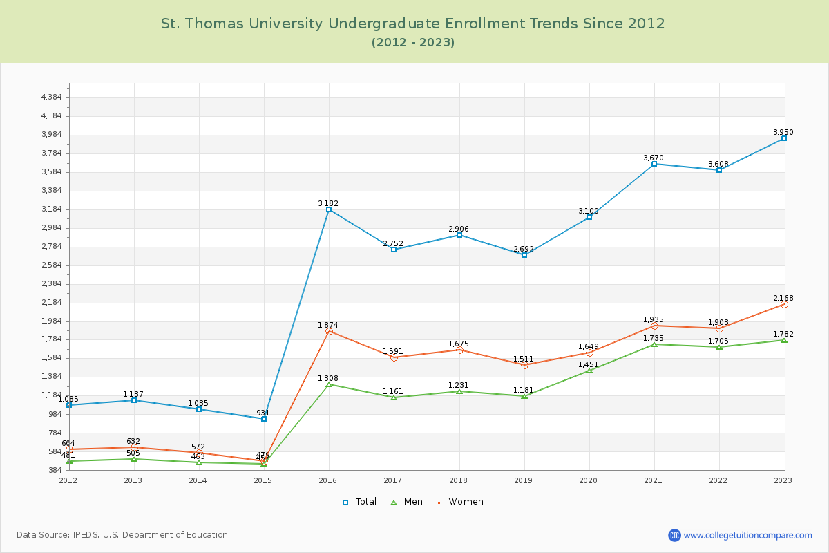 St. Thomas University Undergraduate Enrollment Trends Chart