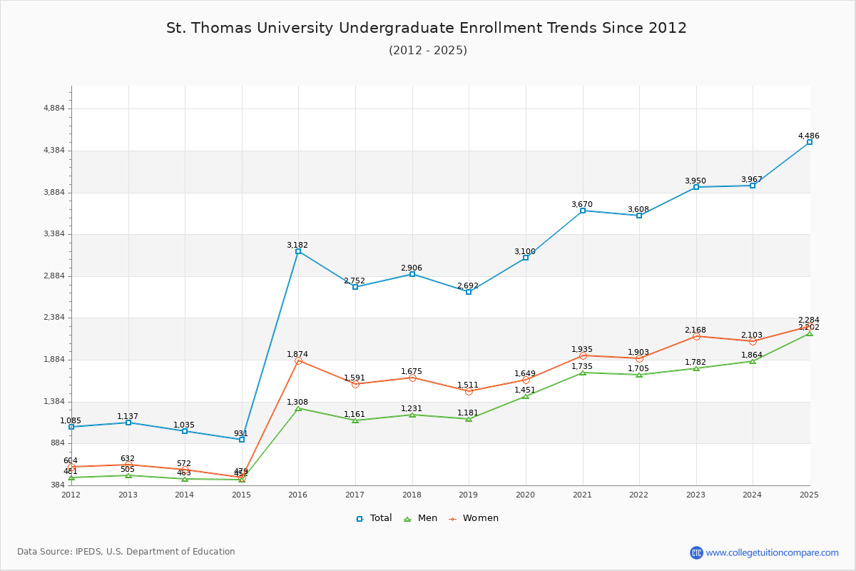 St. Thomas University Undergraduate Enrollment Trends Chart