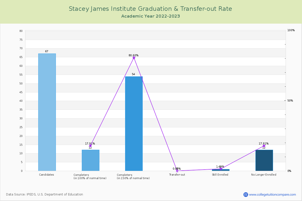 Stacey James Institute graduate rate