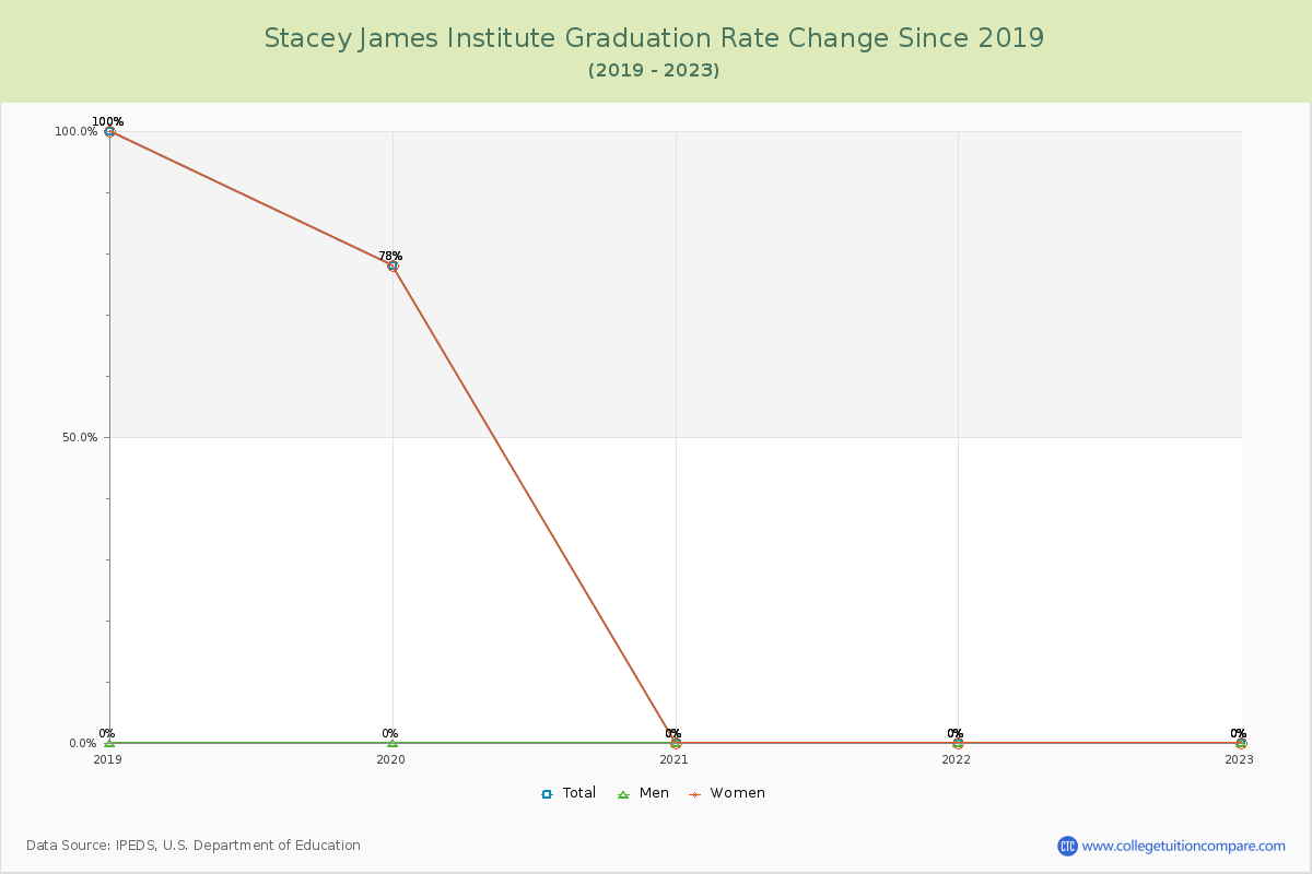 Stacey James Institute Graduation Rate Changes Chart