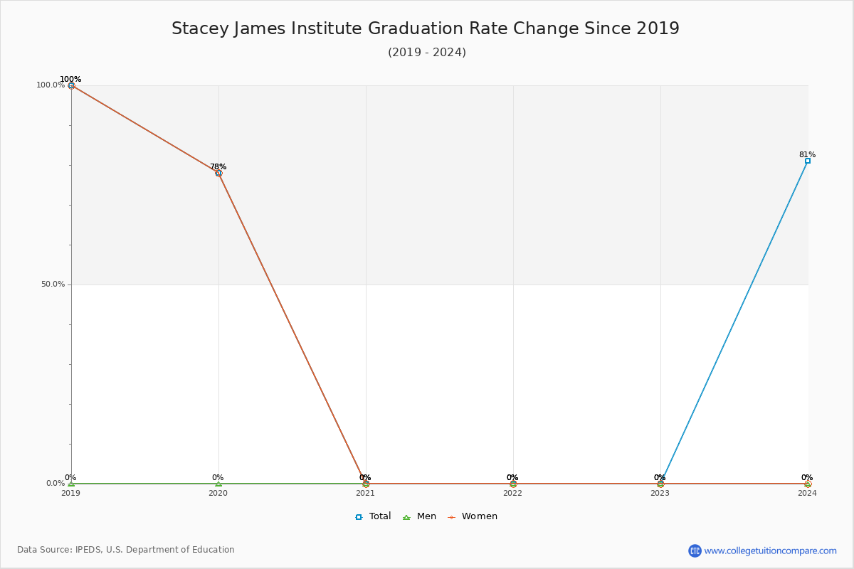 Stacey James Institute Graduation Rate Changes Chart