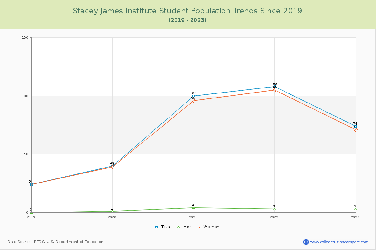 Stacey James Institute Enrollment Trends Chart