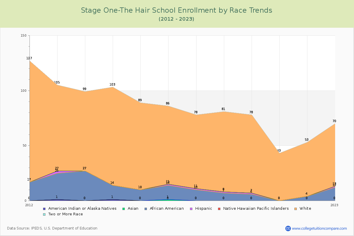 Stage One-The Hair School Enrollment by Race Trends Chart