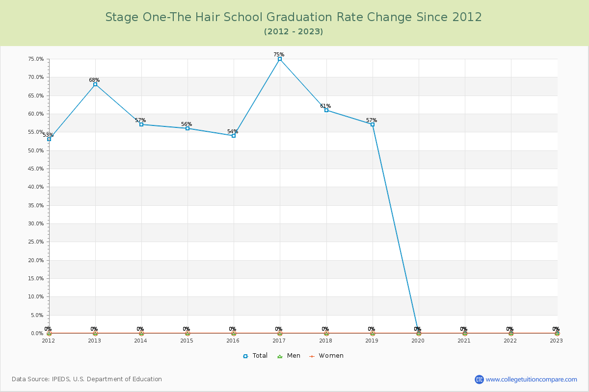 Stage One-The Hair School Graduation Rate Changes Chart