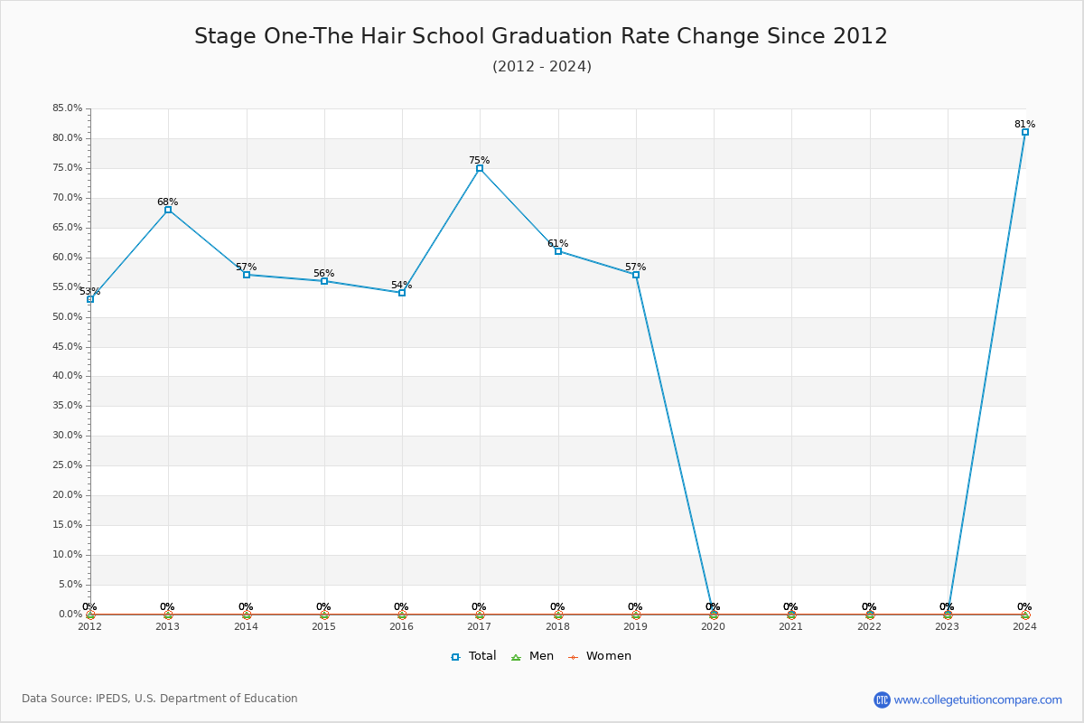 Stage One-The Hair School Graduation Rate Changes Chart