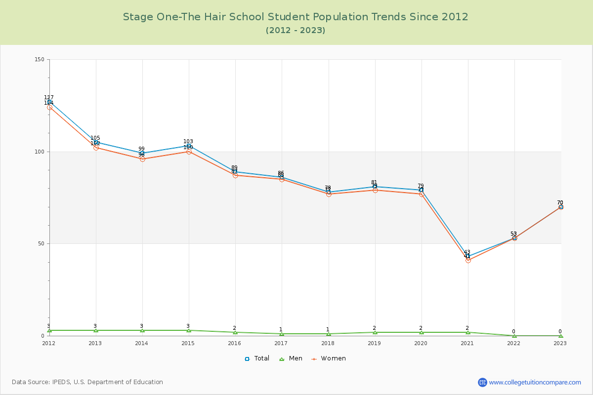 Stage One-The Hair School Enrollment Trends Chart