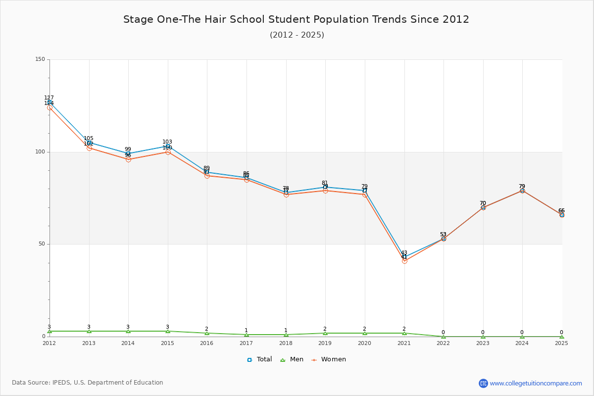 Stage One-The Hair School Enrollment Trends Chart