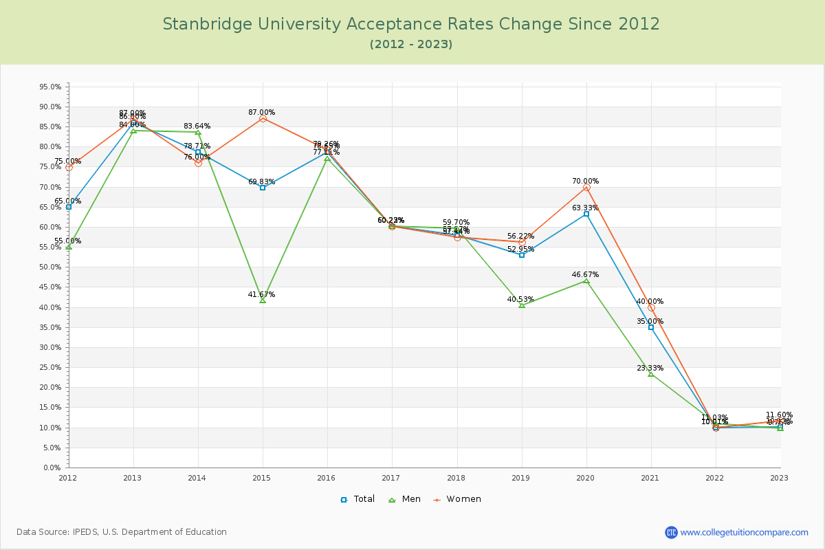 Stanbridge University Acceptance Rate Changes Chart