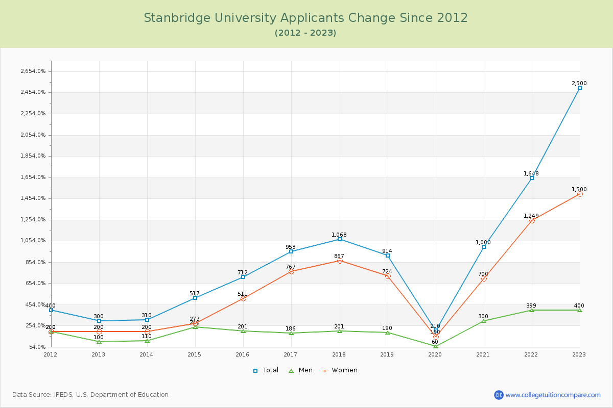 Stanbridge University Number of Applicants Changes Chart