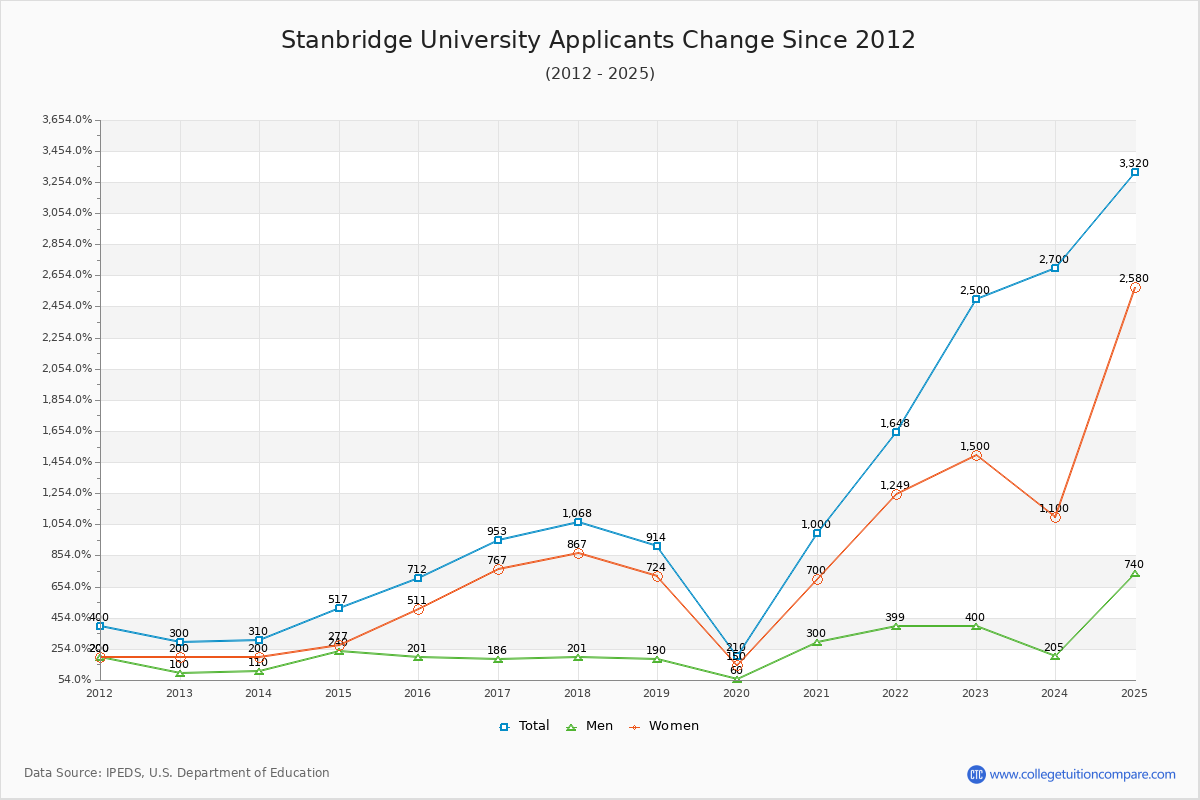 Stanbridge University - 10 Year Applicants, Admissions, and Enrollment Trends Chart