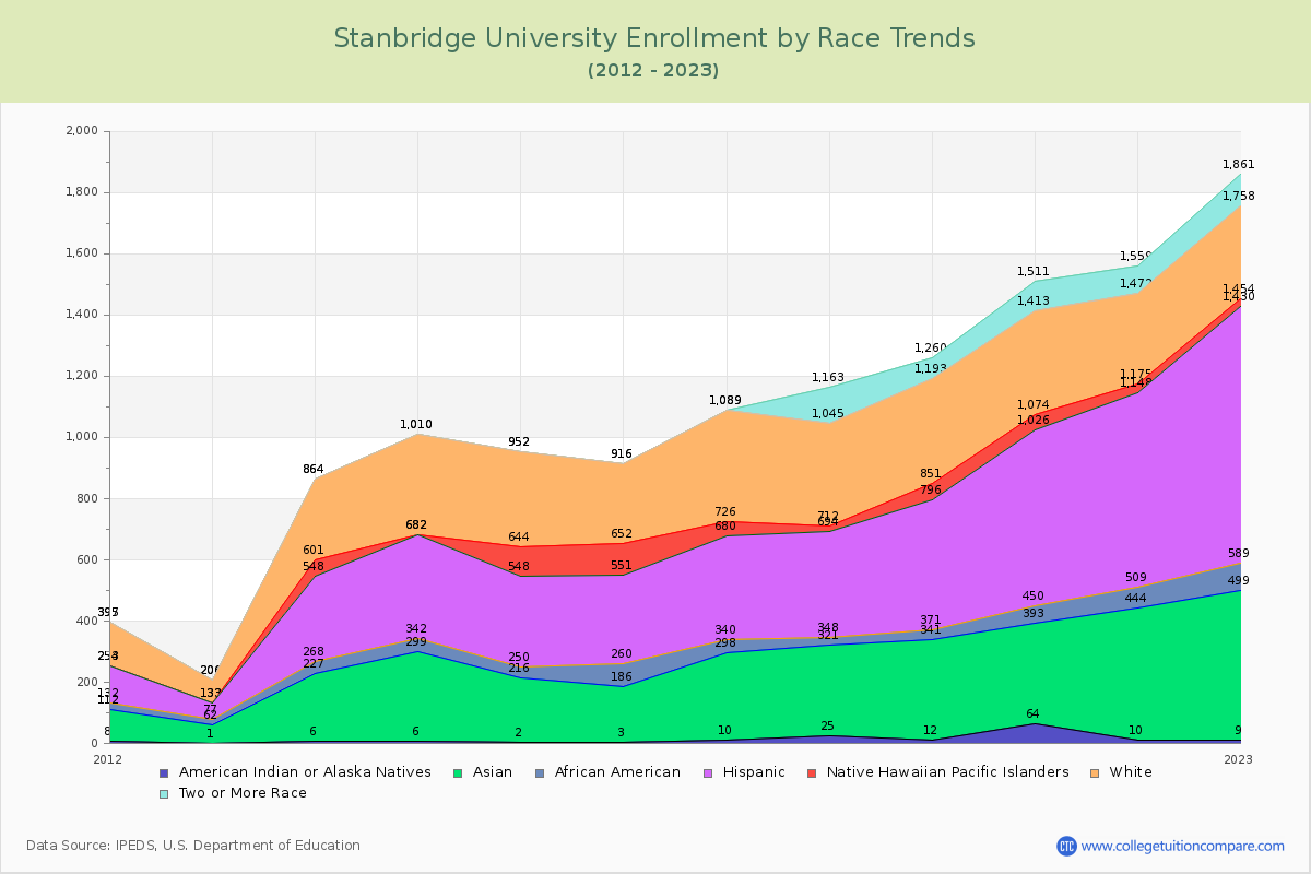 Stanbridge University Enrollment by Race Trends Chart