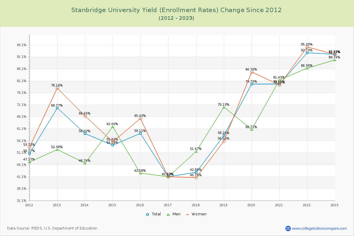 Stanbridge University Yield (Enrollment Rate) Changes Chart