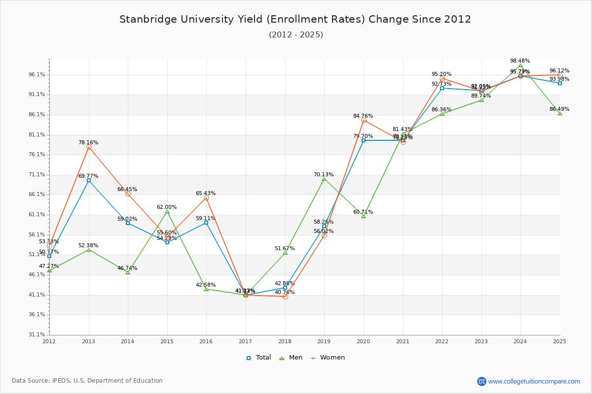 Stanbridge University enrollment rate trends chart showing historical yield changes from 2015 to 2025