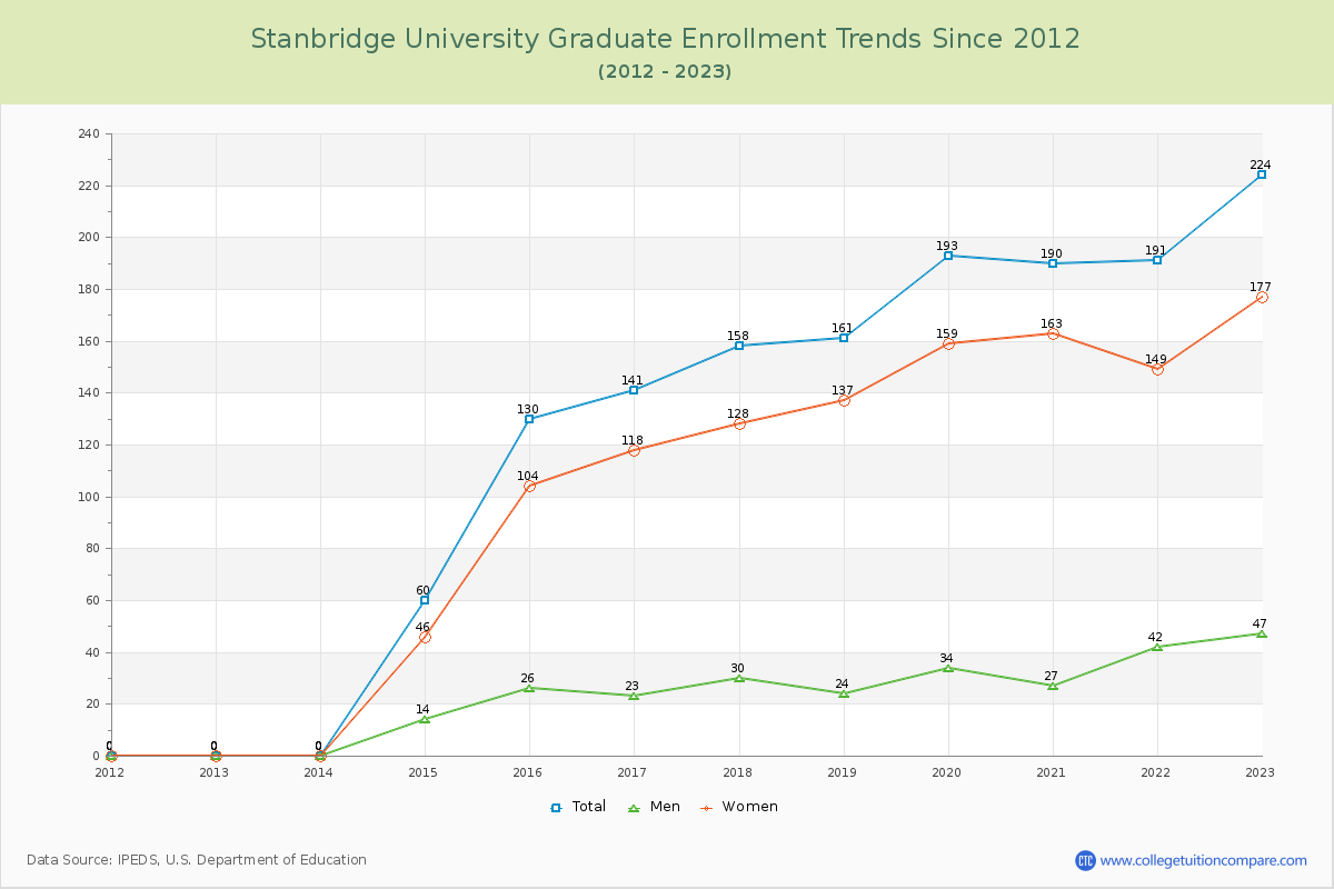 Stanbridge University Graduate Enrollment Trends Chart