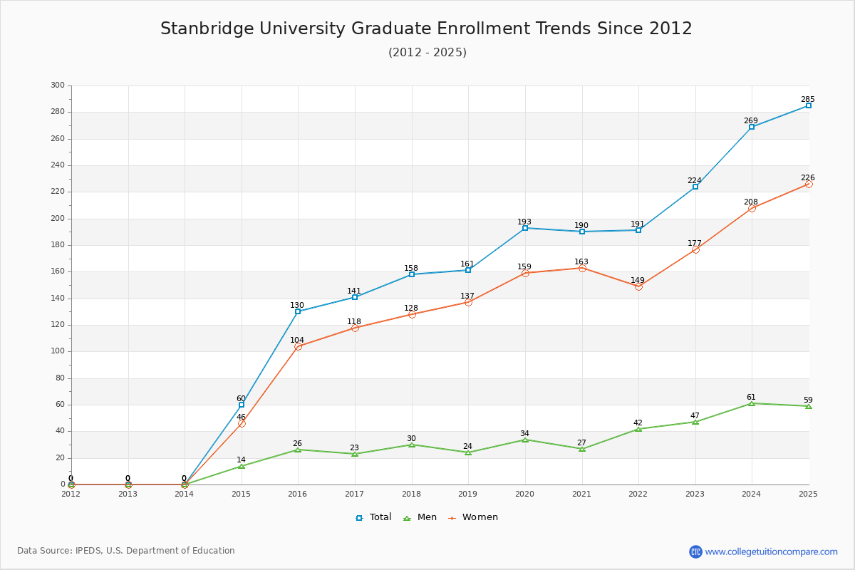 Stanbridge University Graduate Enrollment Trends Chart