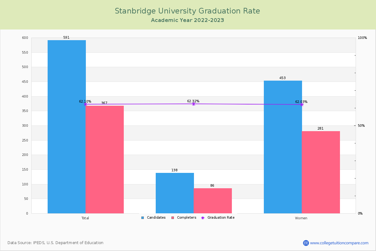 Stanbridge University graduate rate