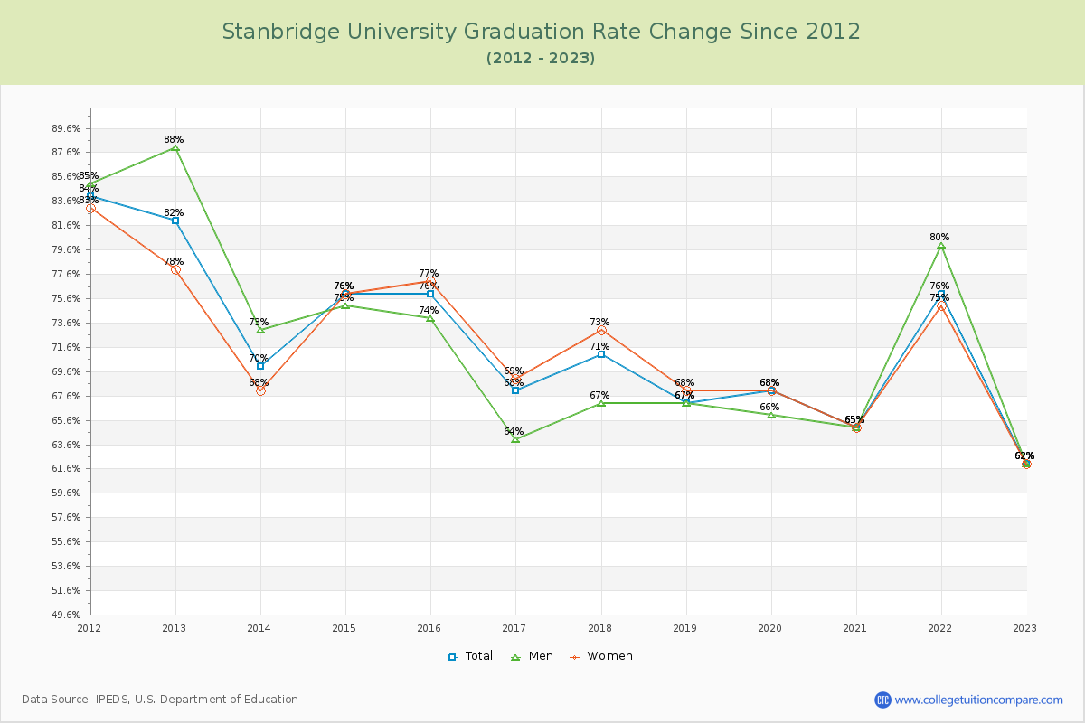 Stanbridge University Graduation Rate Changes Chart