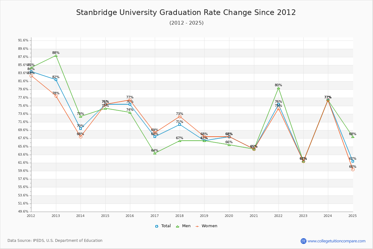 Stanbridge University Graduation Rate Changes Chart