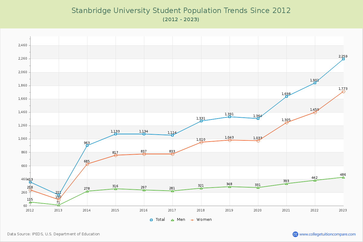 Stanbridge University Enrollment Trends Chart